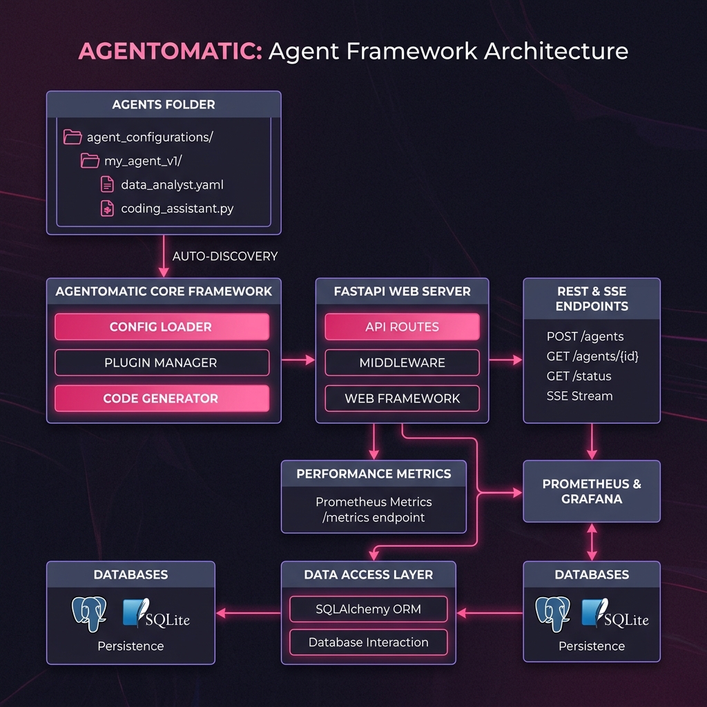 Agentomatic Architecture