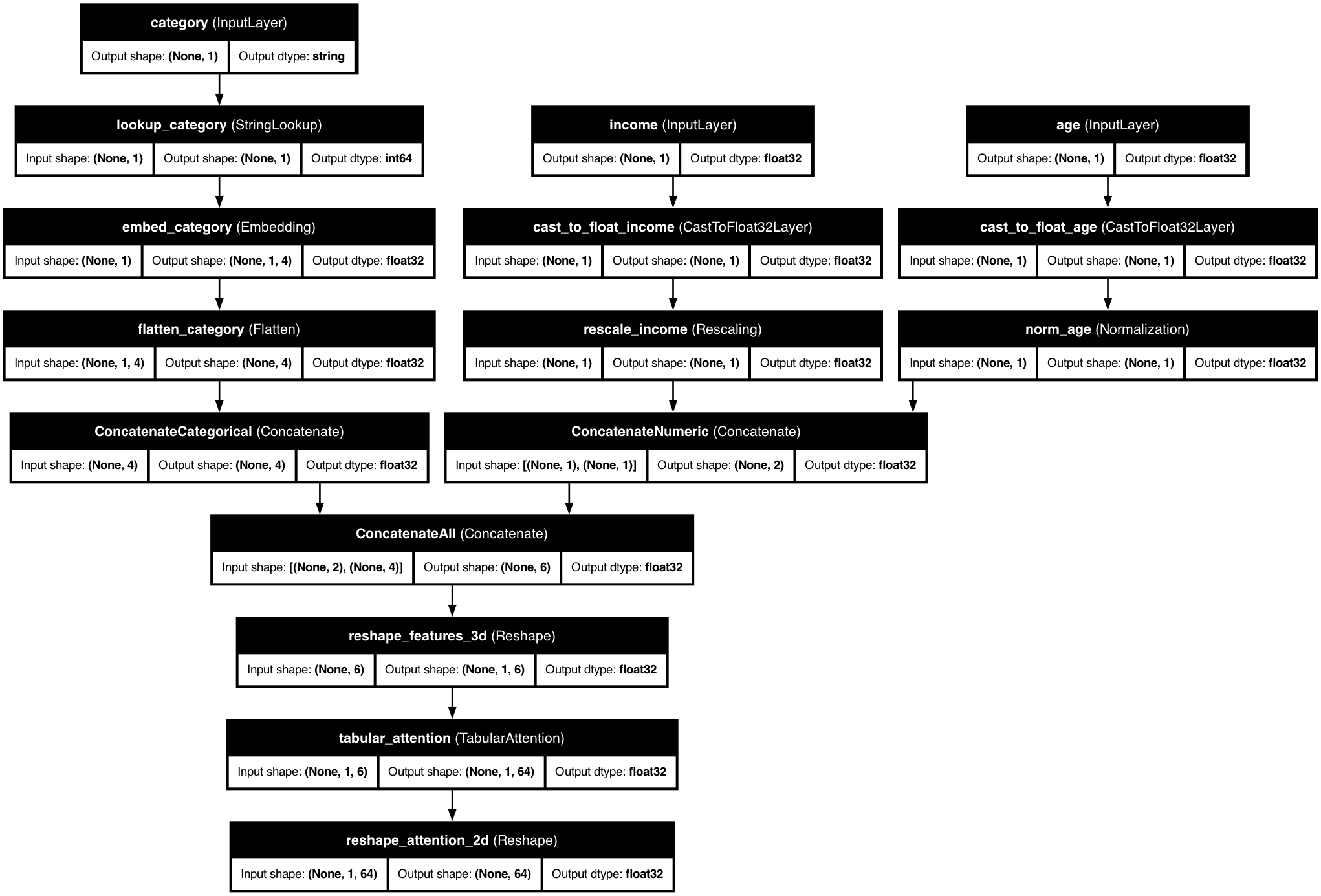 Tabular Attention Architecture