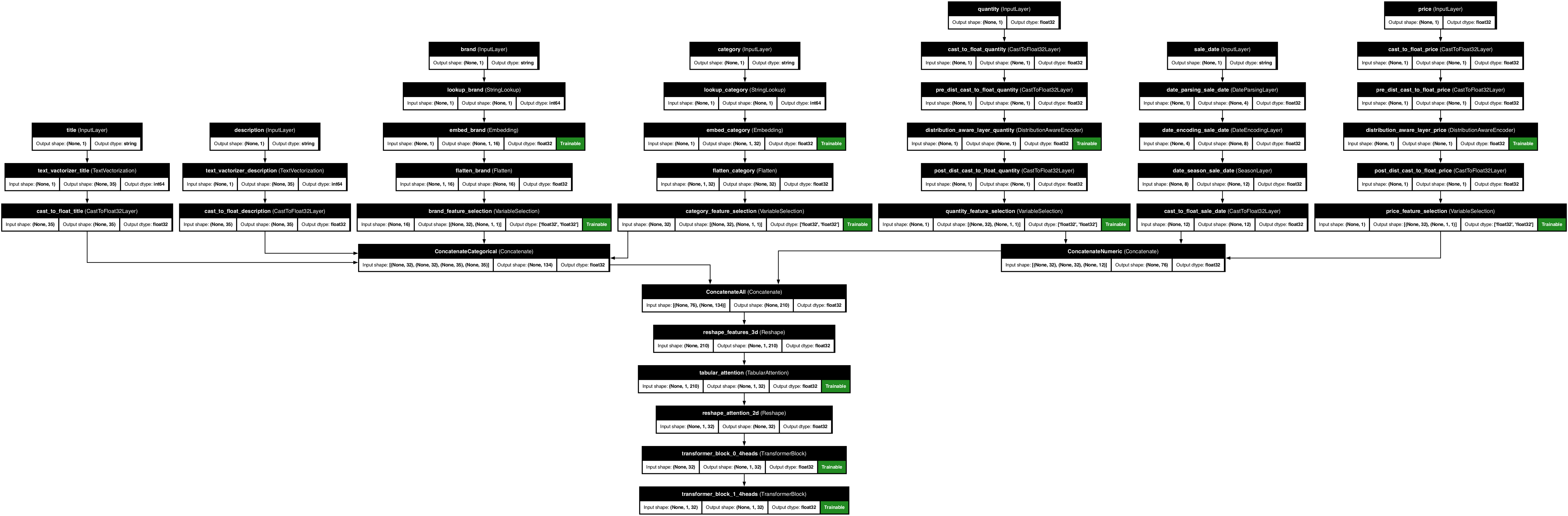 Complex Model