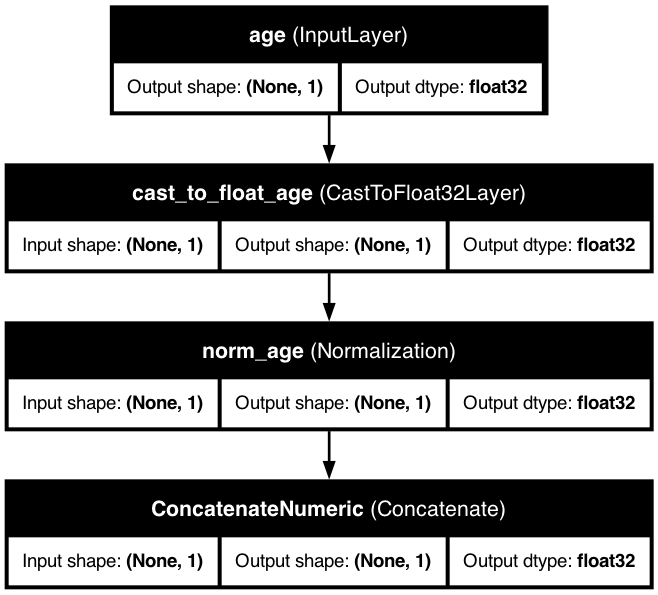 Normalized Numerical Feature