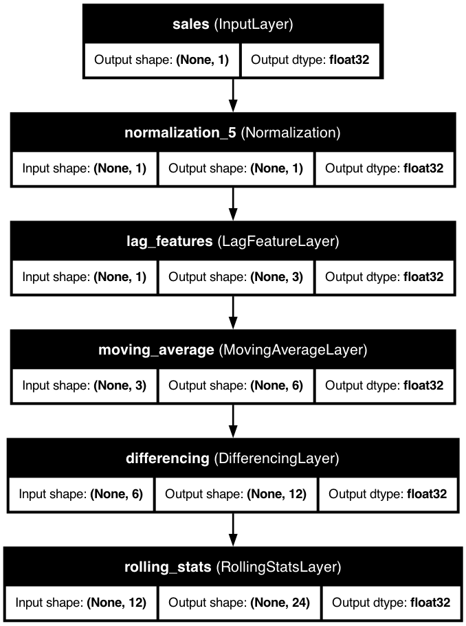 Time Series with All Features Combined Architecture