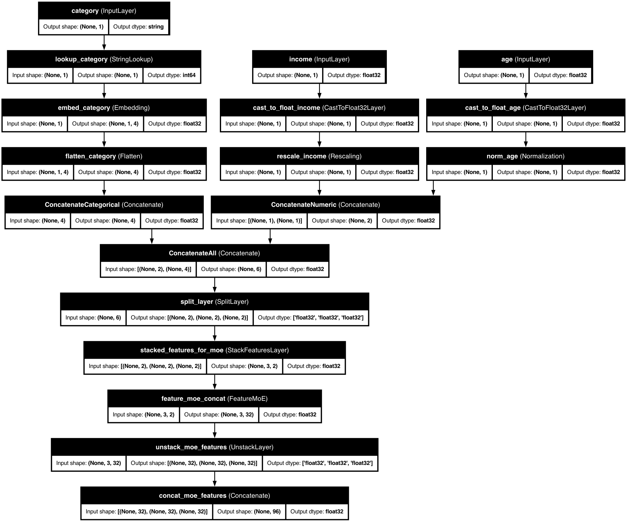 Feature MoE Architecture