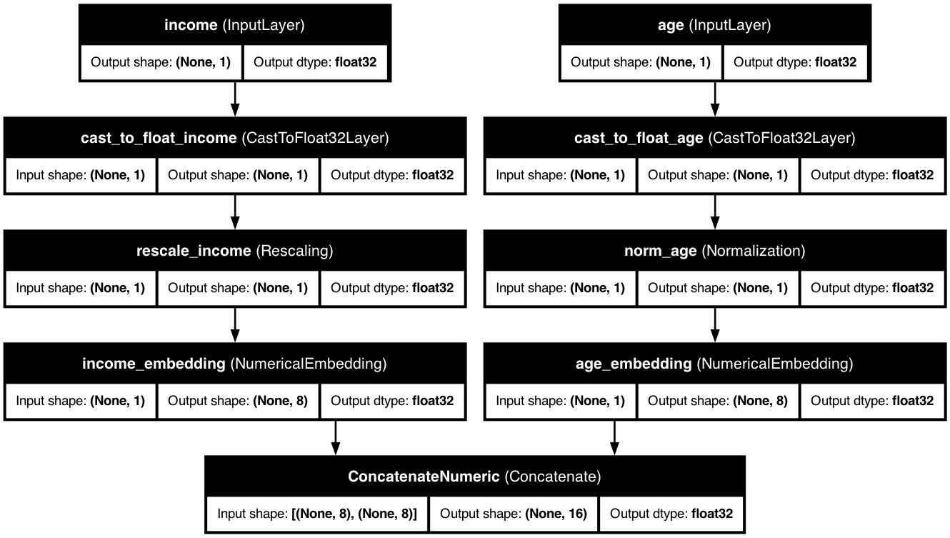 Advanced Numerical Embeddings