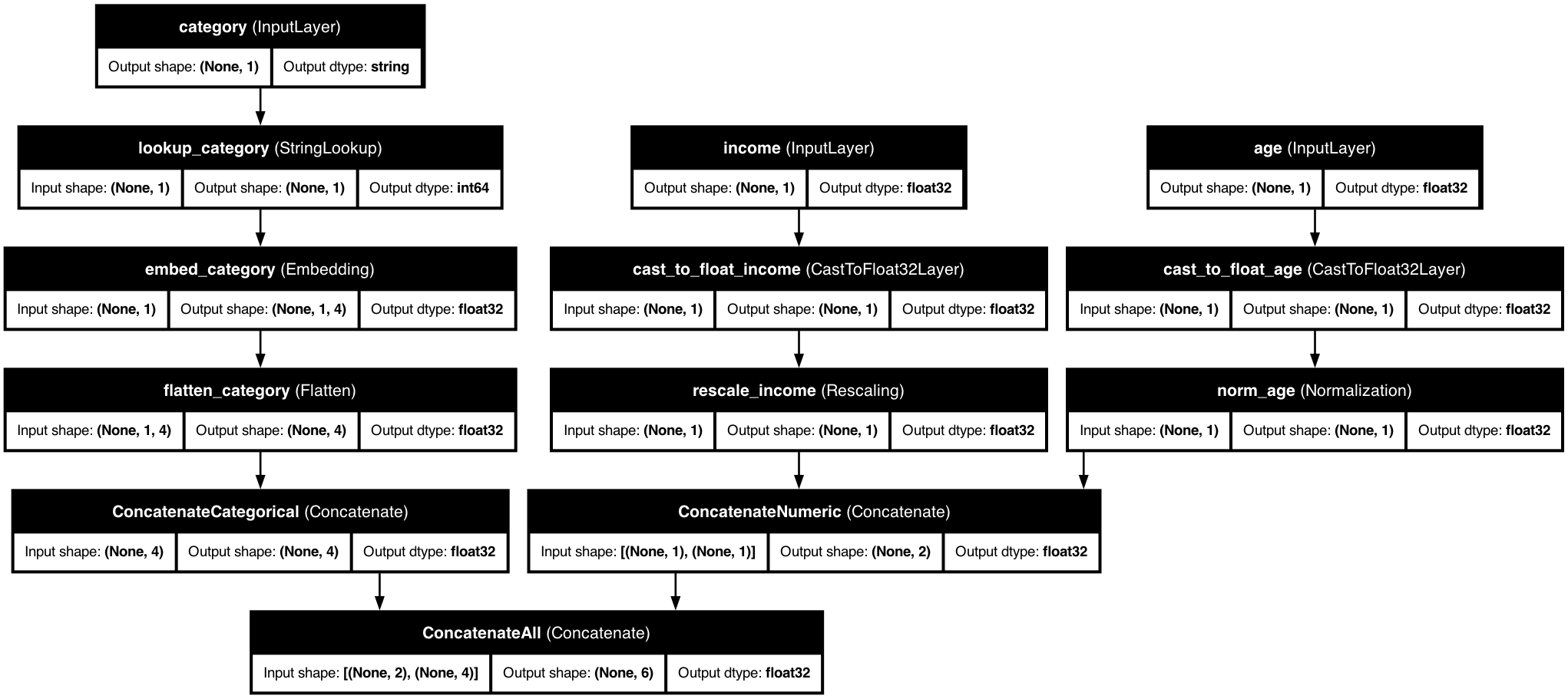 Numeric and Categorical Features