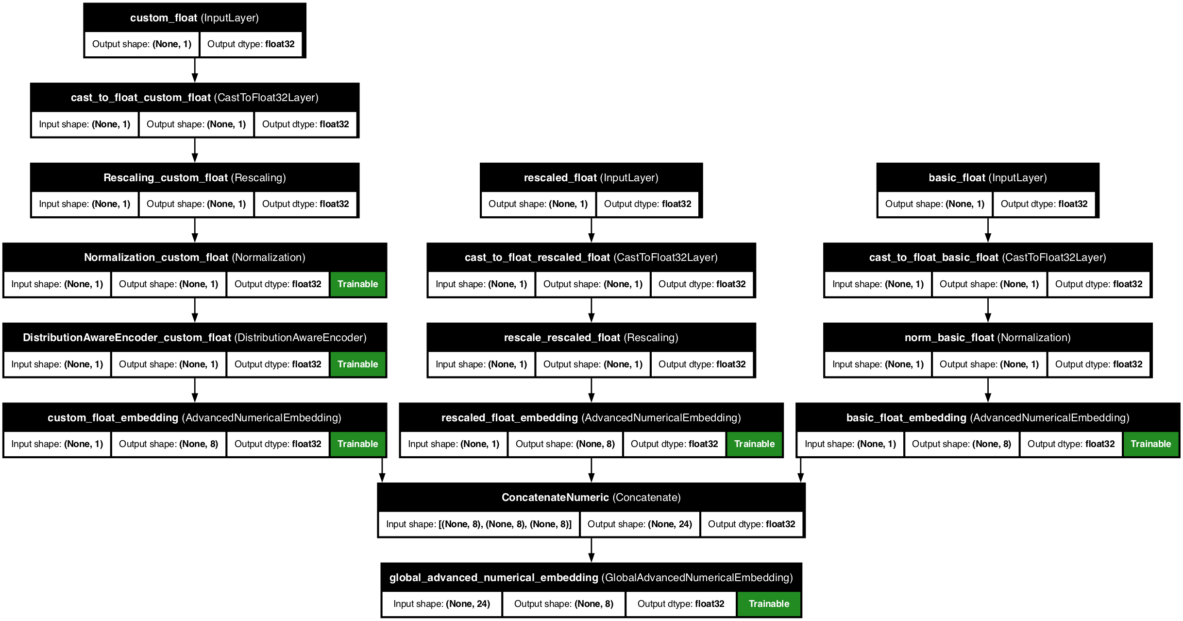 Complex Model
