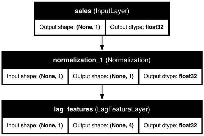 Time Series with Lag Features Architecture